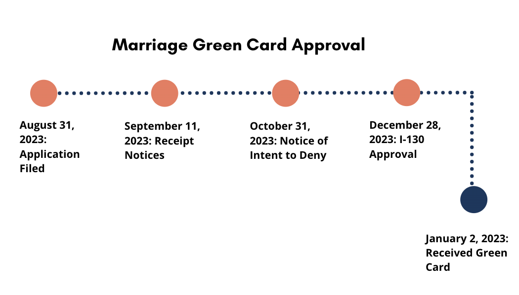 marriage green card approval
